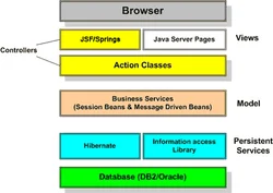 AVA/J2EE/JSF/Development