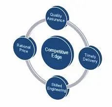 Competitive Edge Software Service