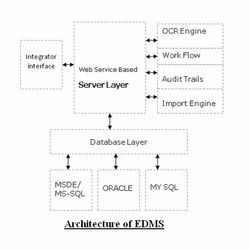 Electronic Document Management Services