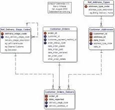 Database Design Development