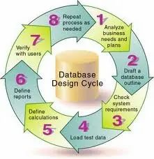 Database Designing  and  Dev