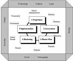 Strategic / Facility Master Planning