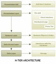.NET Application Development
